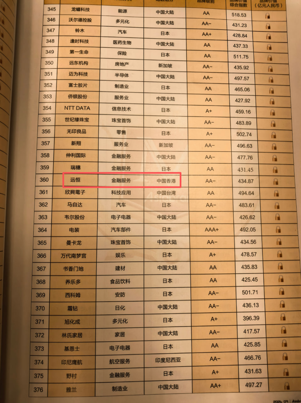 远恒集团再度蝉联入选2026亚洲品牌500强